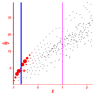 Peres lattice <M>